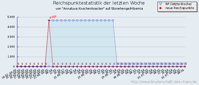 Reichspunktestatistik