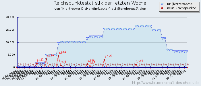 Reichspunktestatistik