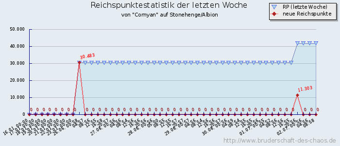 Reichspunktestatistik