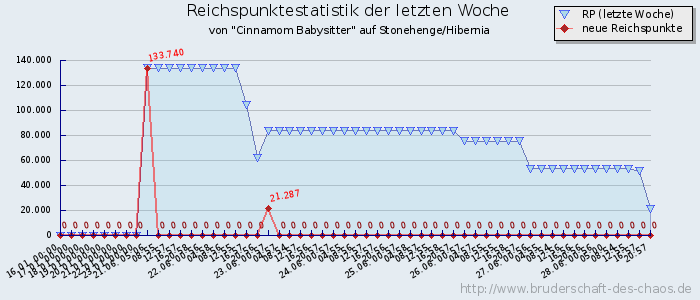 Reichspunktestatistik