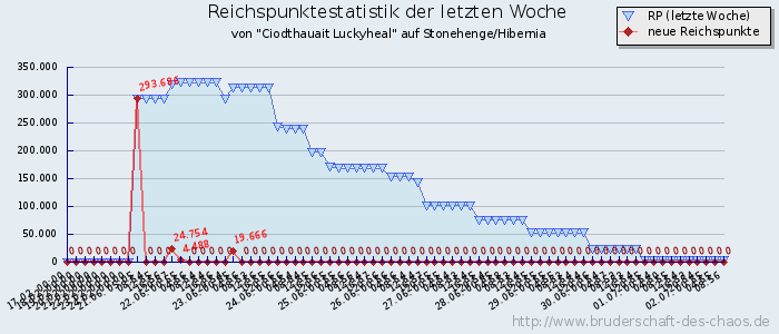 Reichspunktestatistik