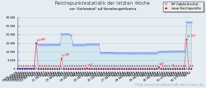 Reichspunktestatistik