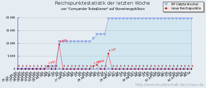 Reichspunktestatistik