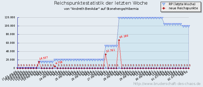 Reichspunktestatistik