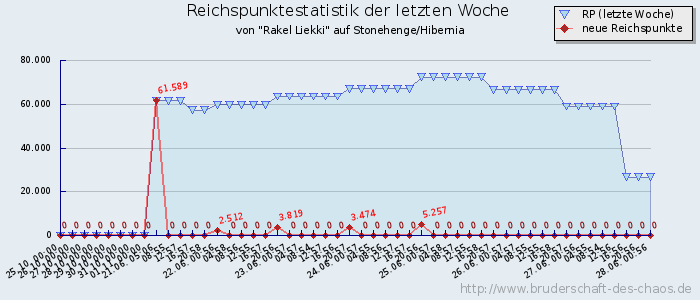 Reichspunktestatistik