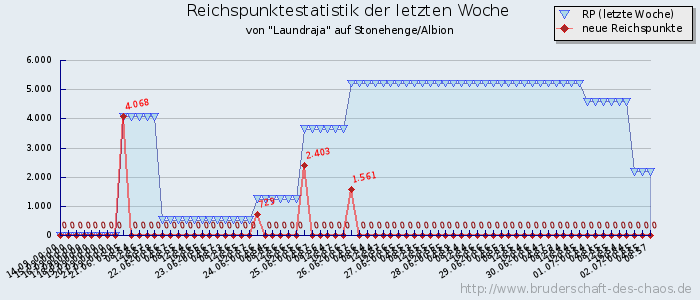 Reichspunktestatistik