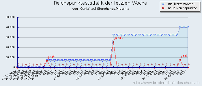 Reichspunktestatistik