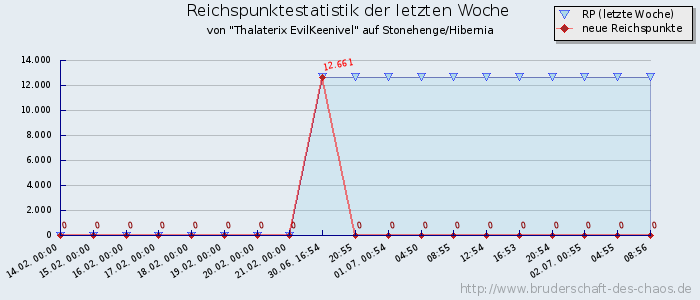 Reichspunktestatistik