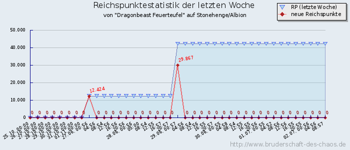 Reichspunktestatistik