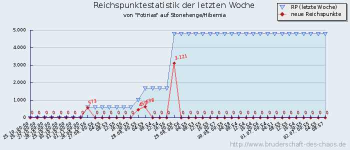 Reichspunktestatistik