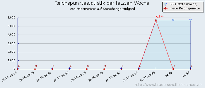 Reichspunktestatistik