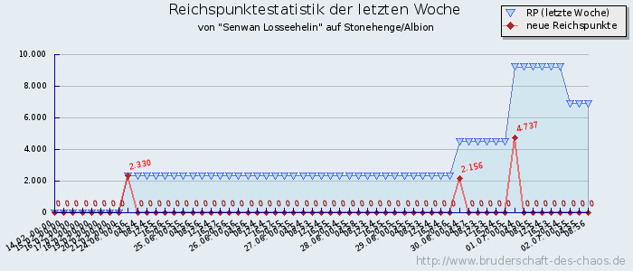 Reichspunktestatistik