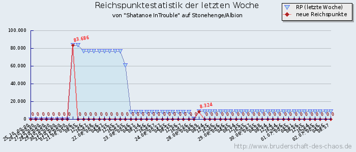 Reichspunktestatistik