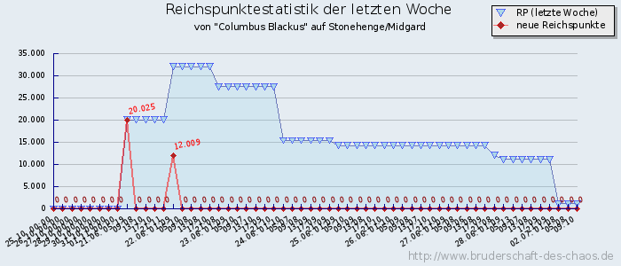 Reichspunktestatistik