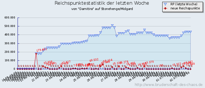 Reichspunktestatistik