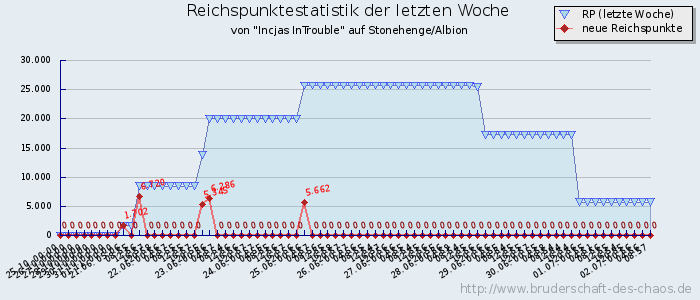 Reichspunktestatistik