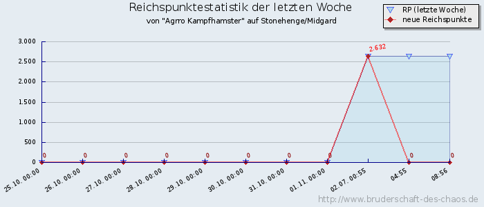 Reichspunktestatistik