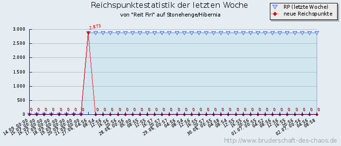 Reichspunktestatistik