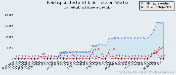 Reichspunktestatistik