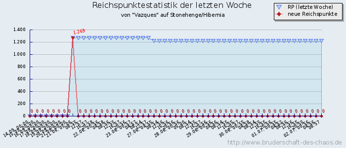 Reichspunktestatistik