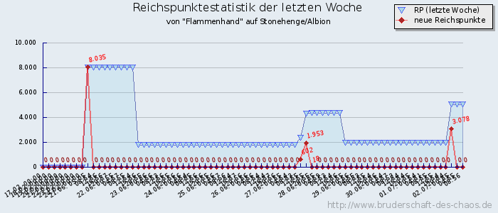 Reichspunktestatistik