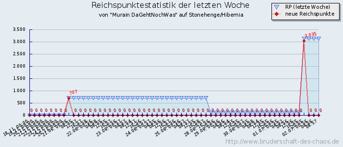 Reichspunktestatistik