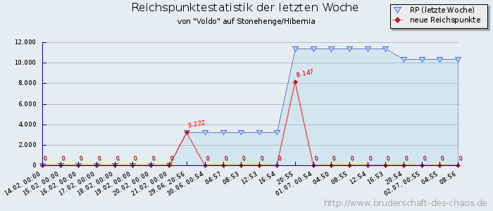 Reichspunktestatistik