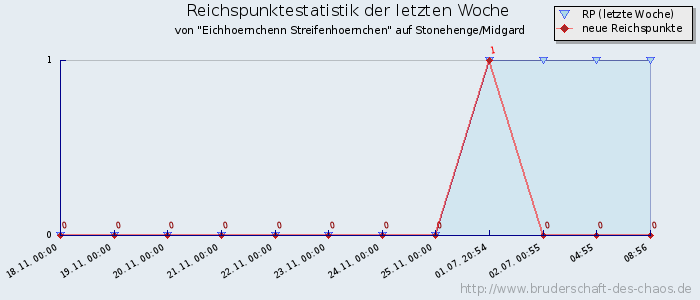 Reichspunktestatistik