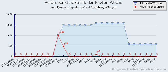 Reichspunktestatistik