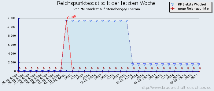 Reichspunktestatistik