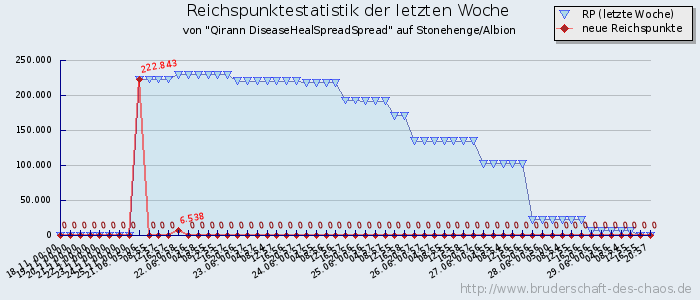 Reichspunktestatistik