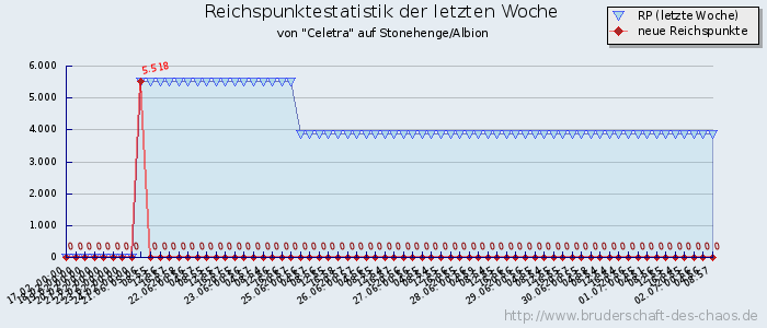 Reichspunktestatistik