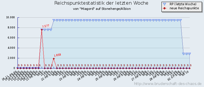 Reichspunktestatistik