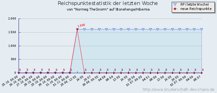 Reichspunktestatistik