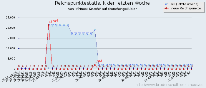 Reichspunktestatistik