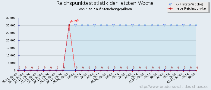 Reichspunktestatistik