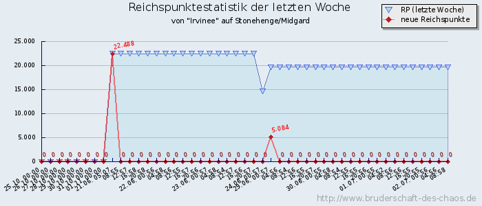 Reichspunktestatistik