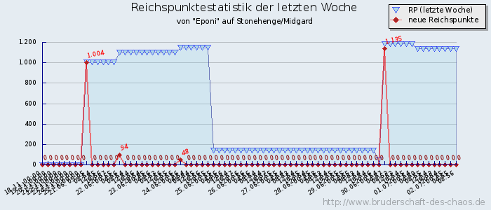 Reichspunktestatistik