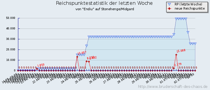 Reichspunktestatistik