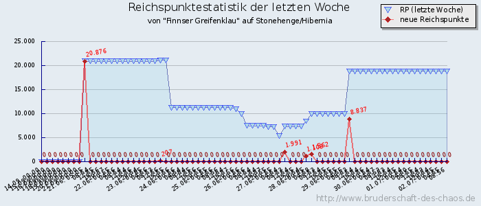 Reichspunktestatistik