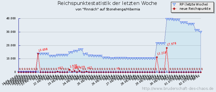 Reichspunktestatistik