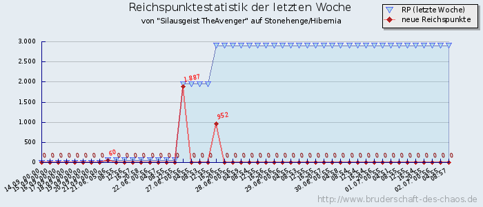 Reichspunktestatistik