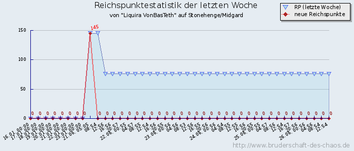 Reichspunktestatistik