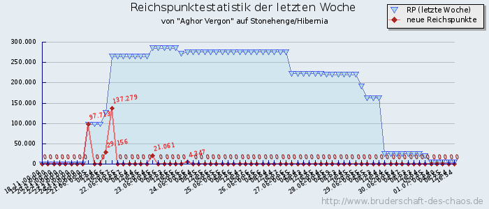 Reichspunktestatistik