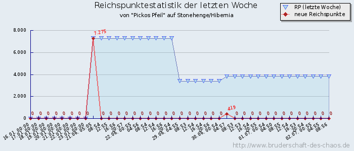 Reichspunktestatistik