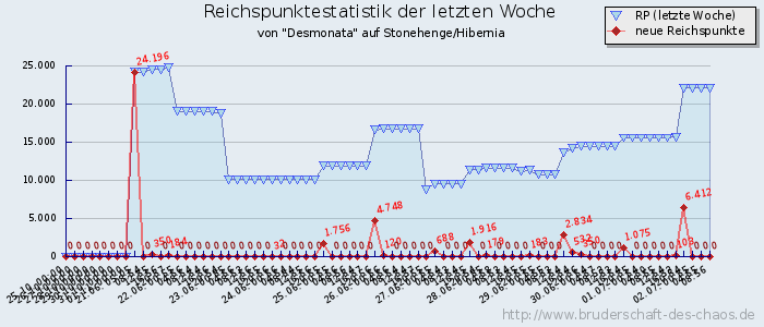 Reichspunktestatistik