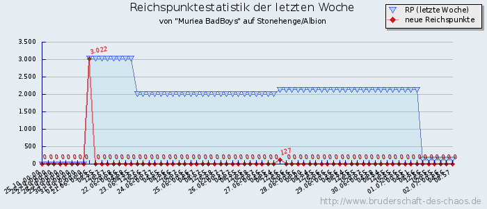 Reichspunktestatistik