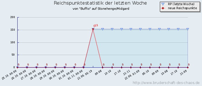 Reichspunktestatistik