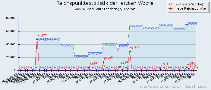 Reichspunktestatistik