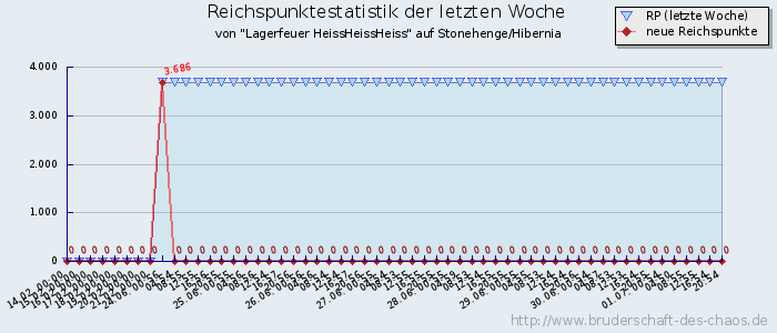 Reichspunktestatistik